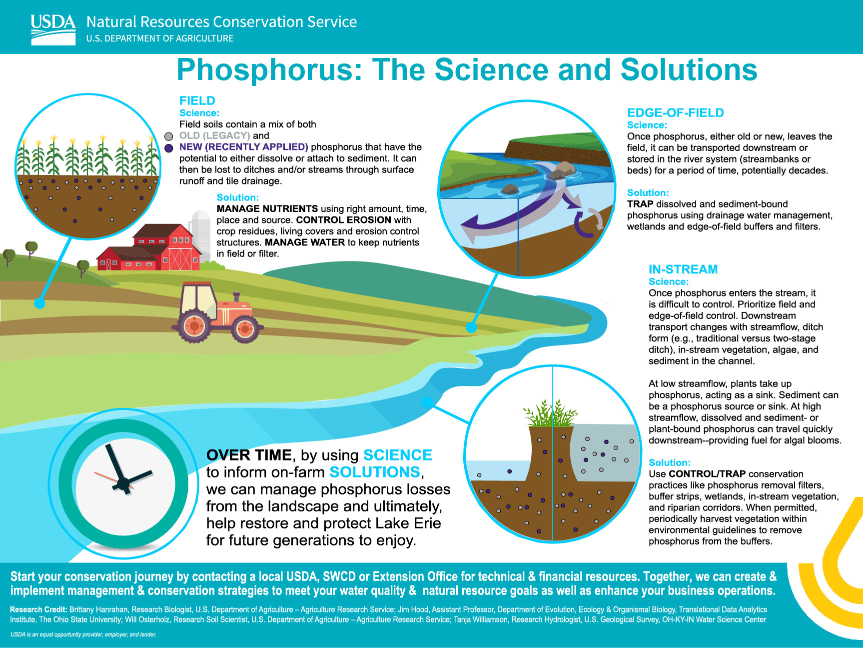 Conservation Drainage - Drainage Water Management